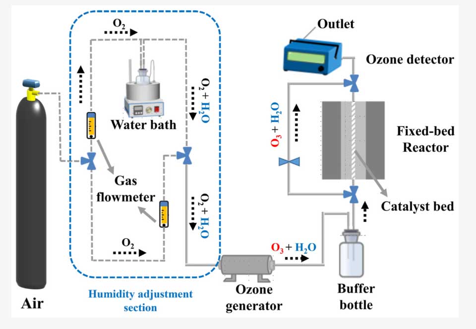 臭氧催化案例：pH 調控 MnO?制備與臭氧分解研究